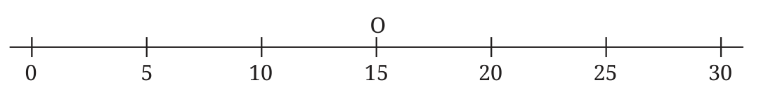 Number line from 0 to 30 in steps of 5, with point O marked at 15 above the line.