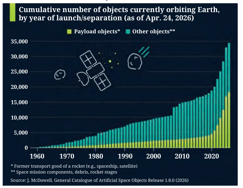 Stacked column chart from 1960 to 2026 of objects orbiting Earth. Payload objects stay low for decades and rise sharply after 2020. Other objects climb steadily with a jump near 2007. The total reaches about 34,000.
