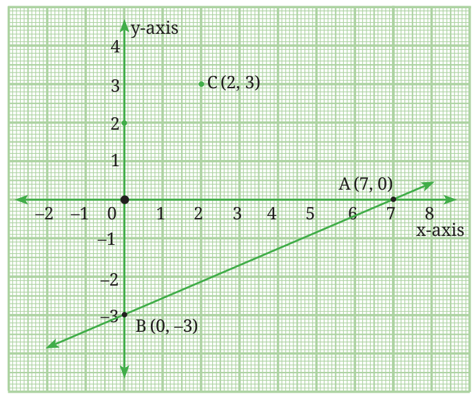 Graph of the line 3x minus 7y equals 21 through A(7, 0) and B(0, -3), with the point C(2, 3) above the line.