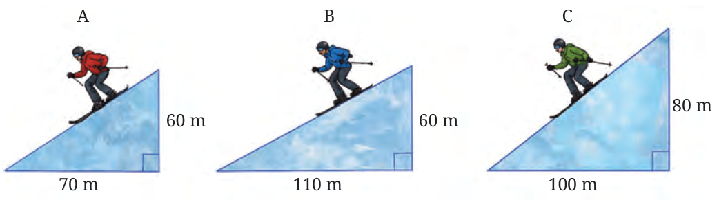 Three right-angled triangles drawn as ski hills. Hill A has height 60 m and base 70 m, hill B has height 60 m and base 110 m, hill C has height 80 m and base 100 m.
